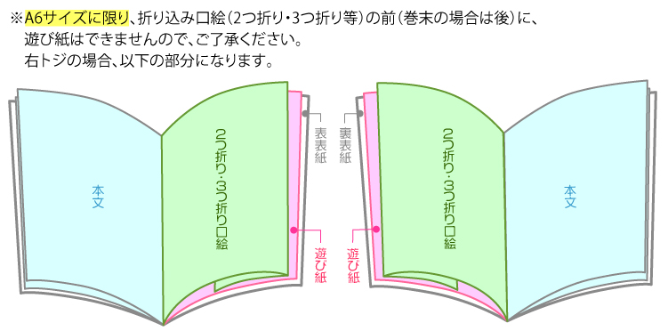 A6サイズに限り、折り込み口絵(2つ折り・3つ折り)の前(巻末の場合は後)に、遊び紙はできませんので、ご了承ください。右トジの場合、以下の部分になります。