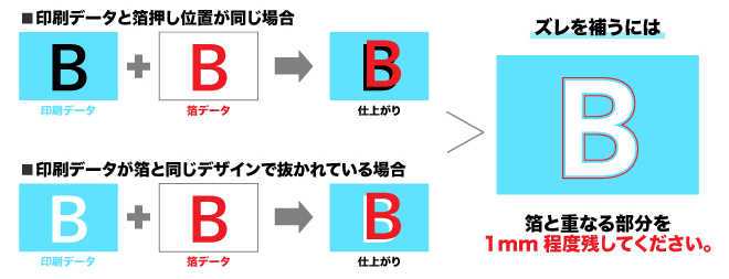 印刷データと箔押し位置が同じ場合と印刷データが箔と同じデザインで抜かれている場合　＞　ズレを補うには、箔と重なる部分を1mm程度残してください。