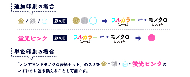 追加印刷の場合、金銀白の刷り順で、フルカラーまたはモノクロ。蛍光ピンクの場合、フルカラーまたはモノクロの後に蛍光ピンク。単色印刷の場合、「オンデマンドモノクロ表紙セット」のスミを金・銀・白・蛍光ピンクのいずれかに置き換えることも可能です。